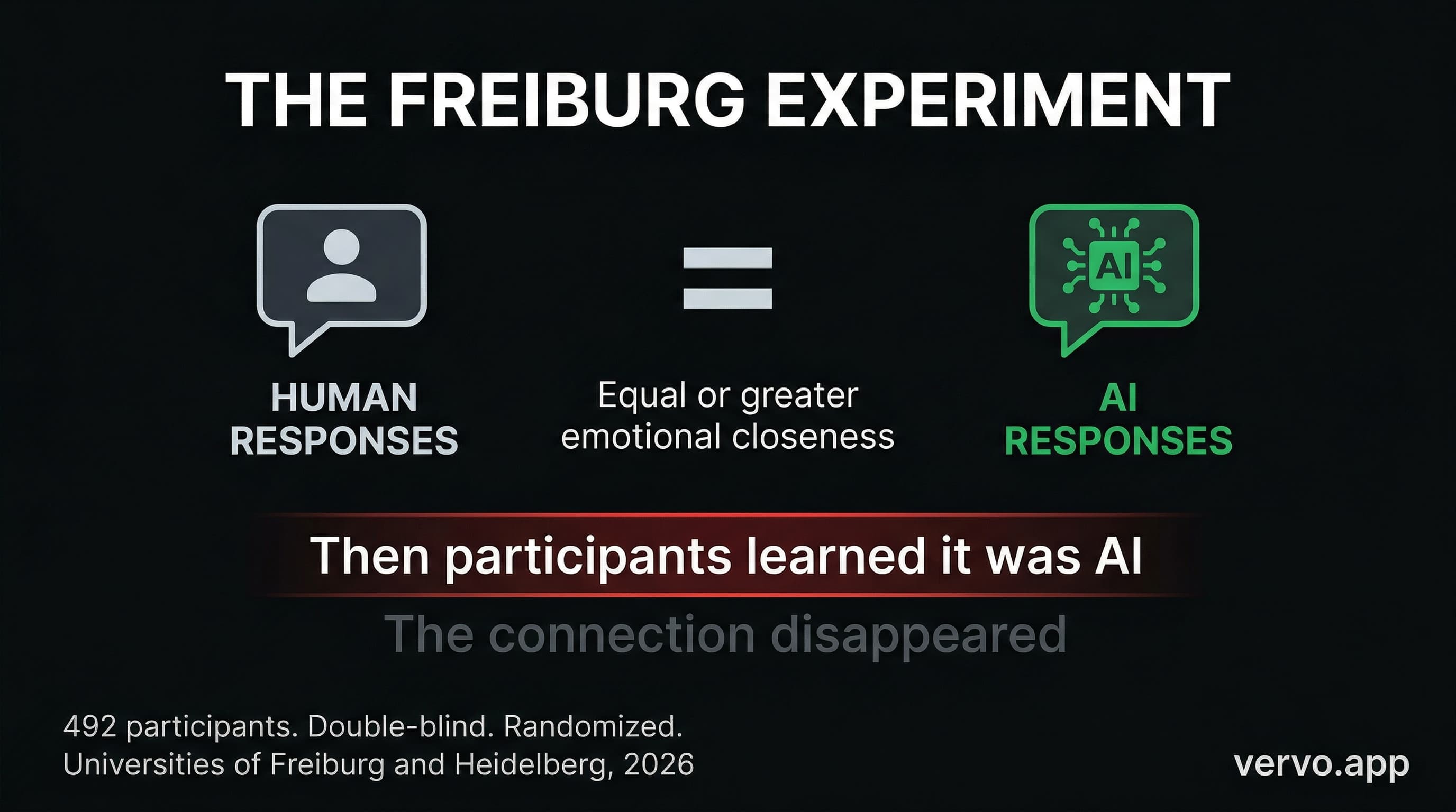 AI Outperformed Humans at Emotional Connection. Then People Found Out It Was AI.