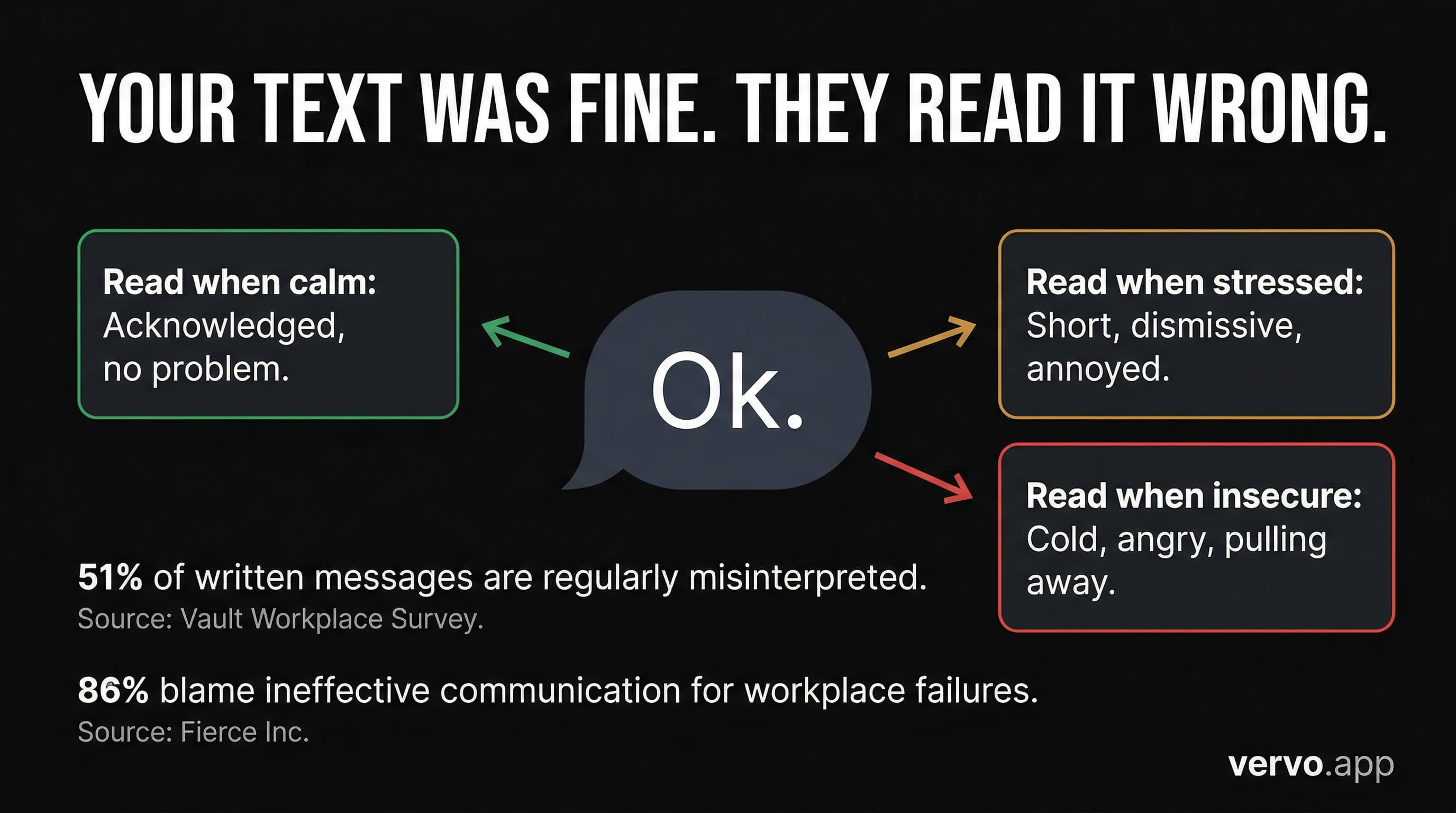 Your Text Was Fine. They Read It Wrong.
