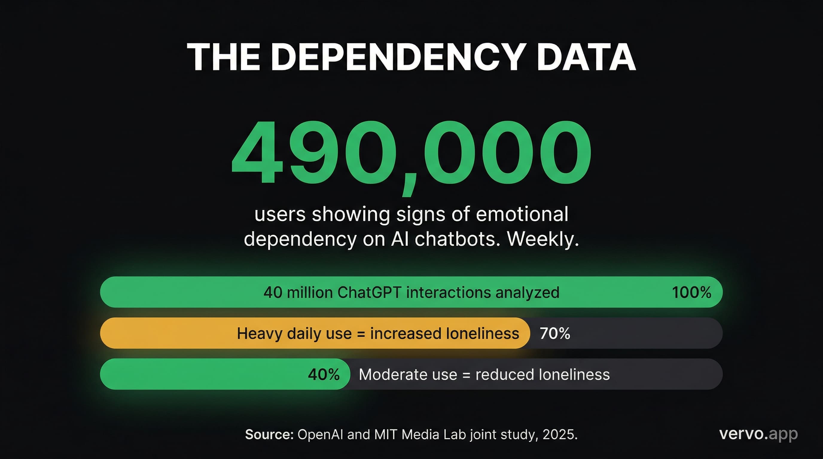 Infographic showing the AI dependency data. 40 million ChatGPT interactions analyzed by OpenAI and MIT. 490,000 users showed signs of emotional dependency weekly. Heavy daily use increased loneliness. Moderate use reduced it.
