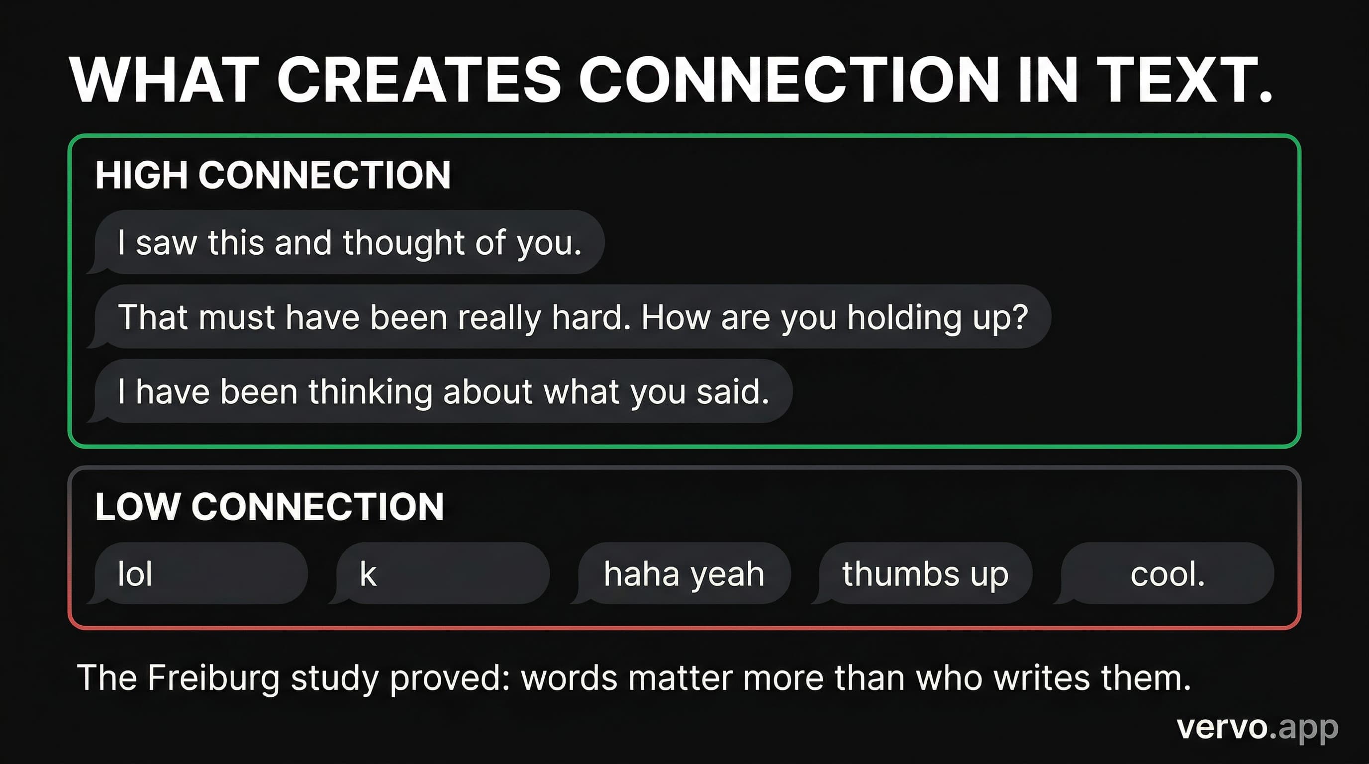 Infographic showing what creates connection in text. The Freiburg study proved words matter more than source. High connection: specific, empathetic, emotionally genuine messages. Low connection: lol, k, haha yeah, thumbs up.