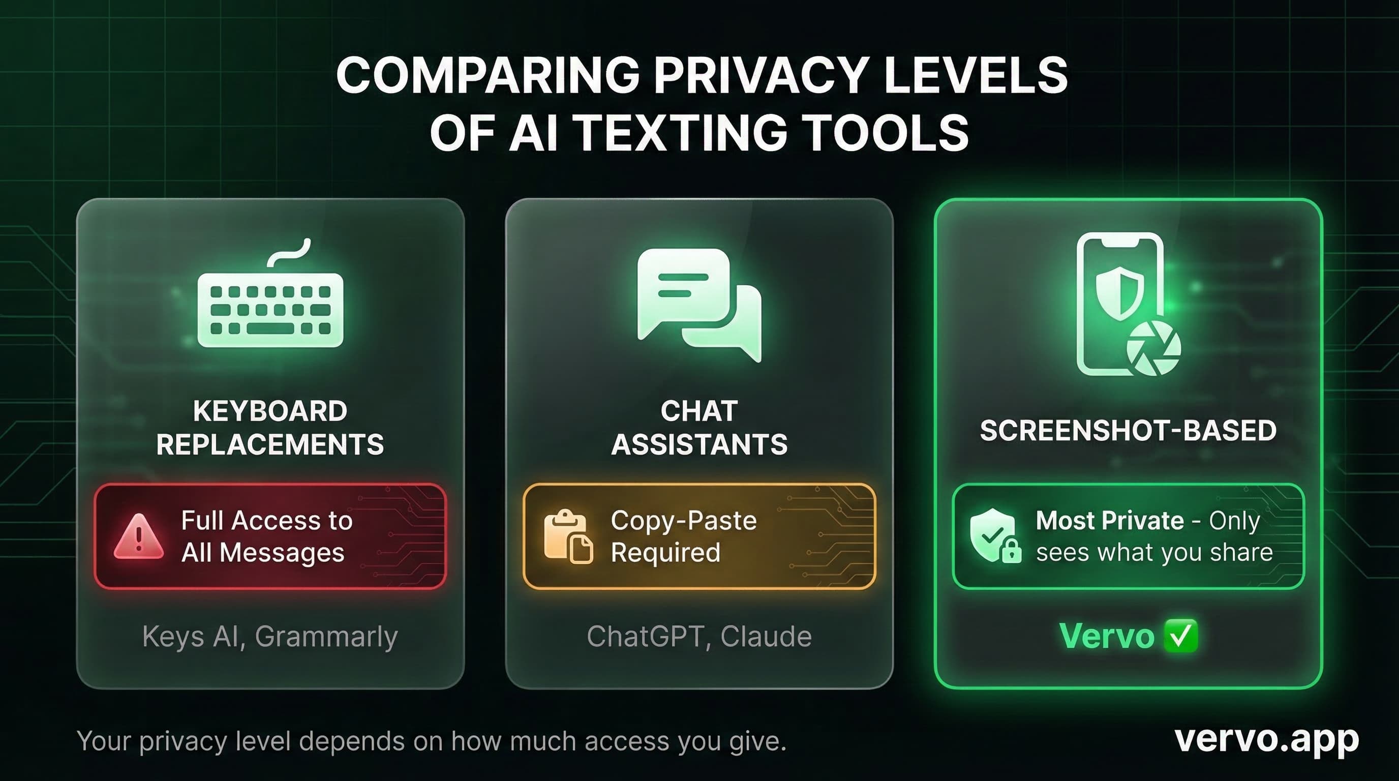Comparing privacy levels of AI texting tools: keyboard replacements have full access, chat assistants require copy-paste, screenshot-based tools like vervo.app are most private