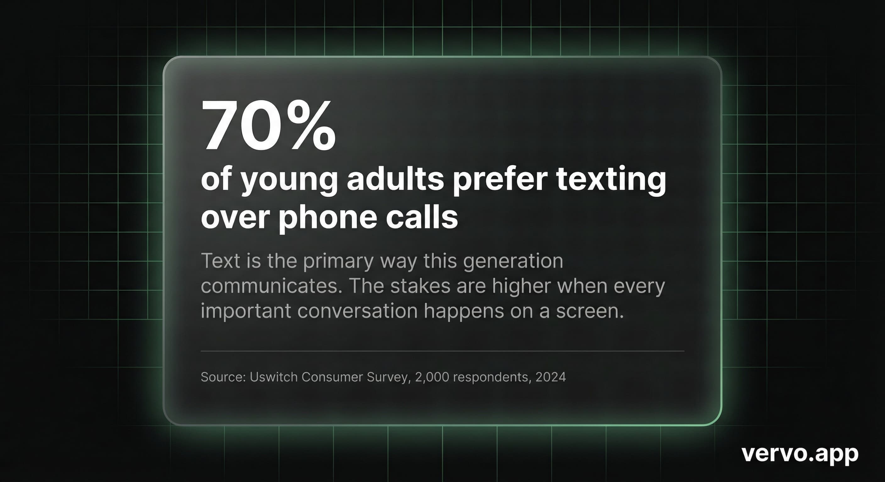 70% of young adults prefer texting over phone calls. Text is the primary way this generation communicates. Source: Uswitch, 2024