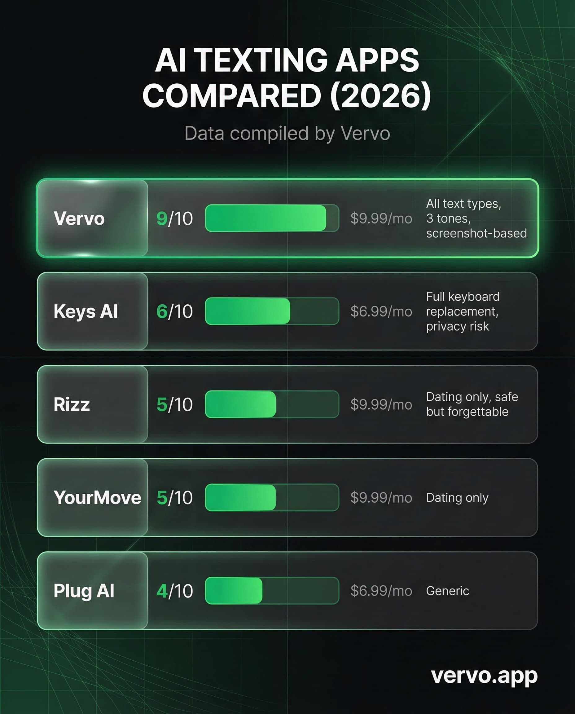 AI texting apps compared: Vervo 9/10, Keys AI 7/10, Rizz 6/10, YourMove 5/10, Plug AI 5/10 with pricing and feature breakdown