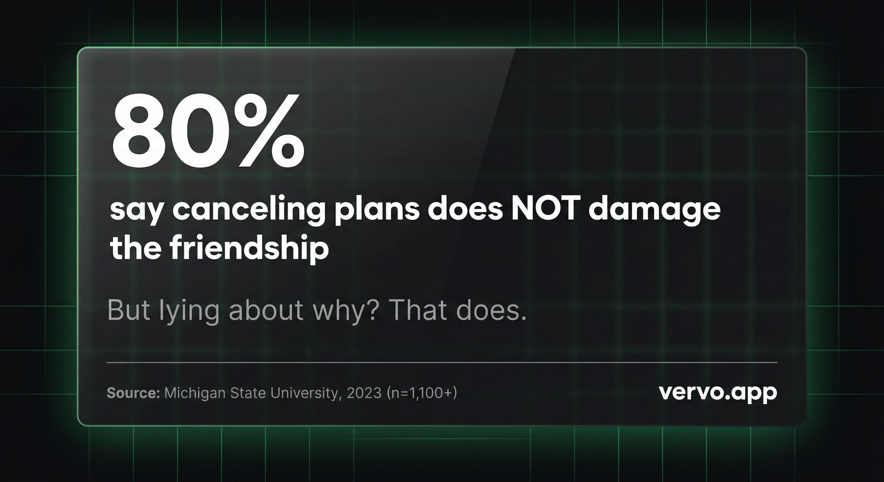 80% say canceling plans does NOT damage the friendship. But lying about why? That does. Source: Michigan State University, 2023