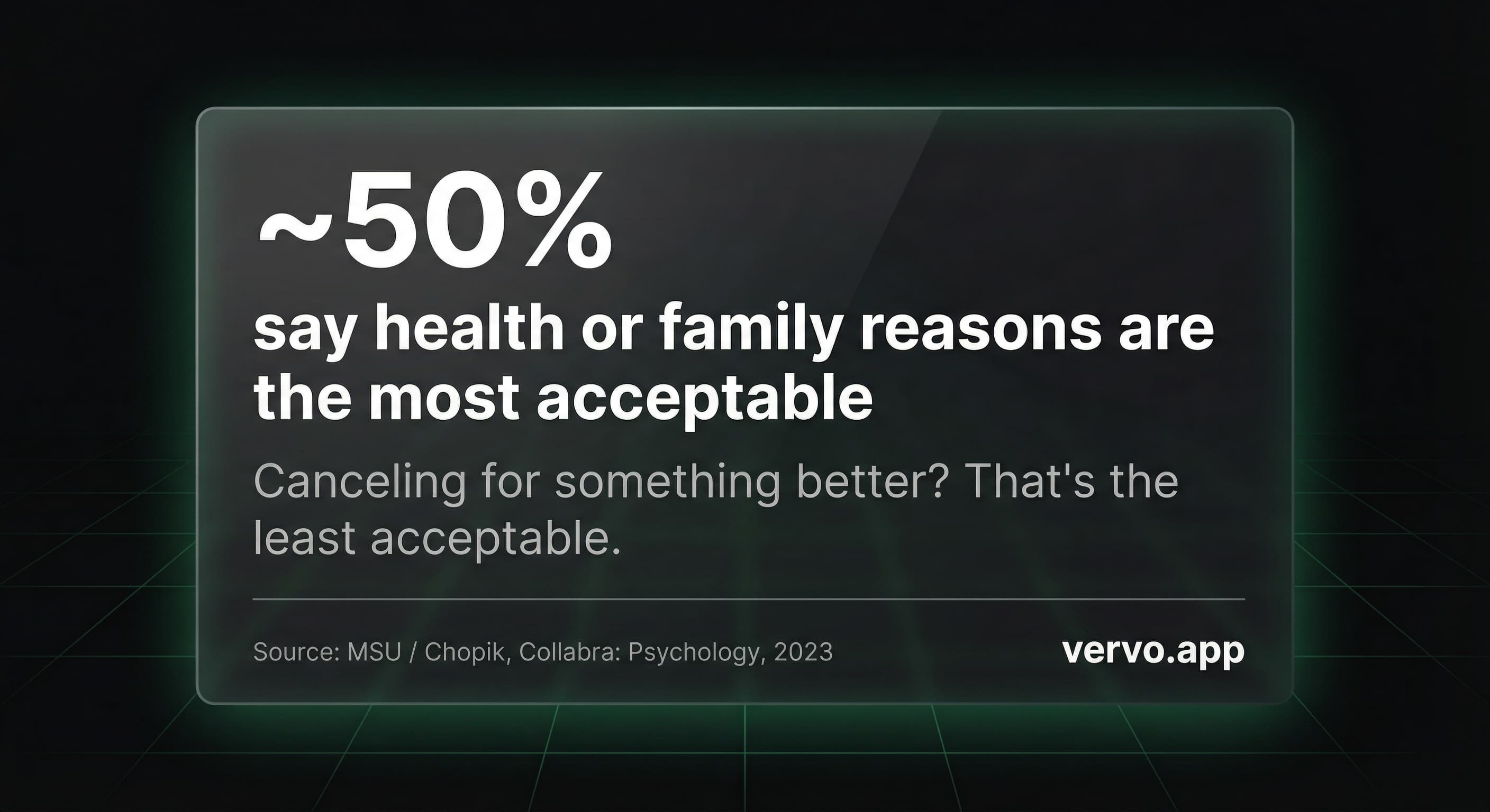 ~50% say health or family reasons are the most acceptable. Canceling for something better? That is the least acceptable. Source: MSU / Chopik, 2023