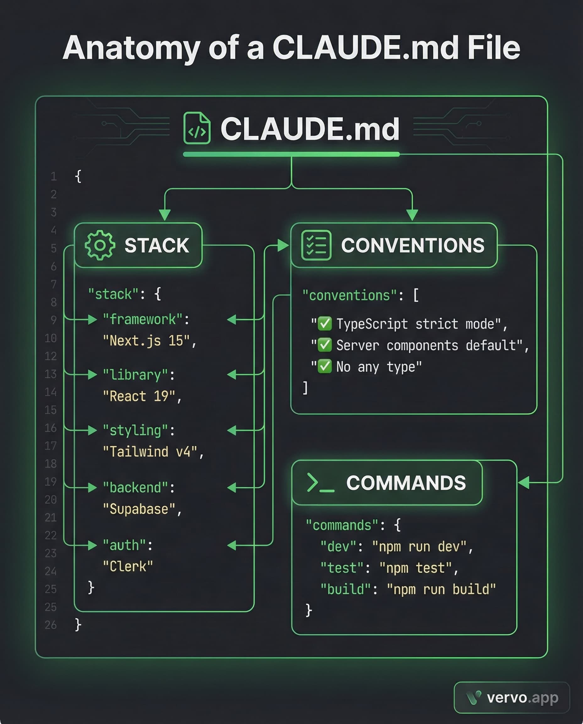Anatomy of a CLAUDE.md file showing Stack, Conventions, and Commands sections with syntax highlighting