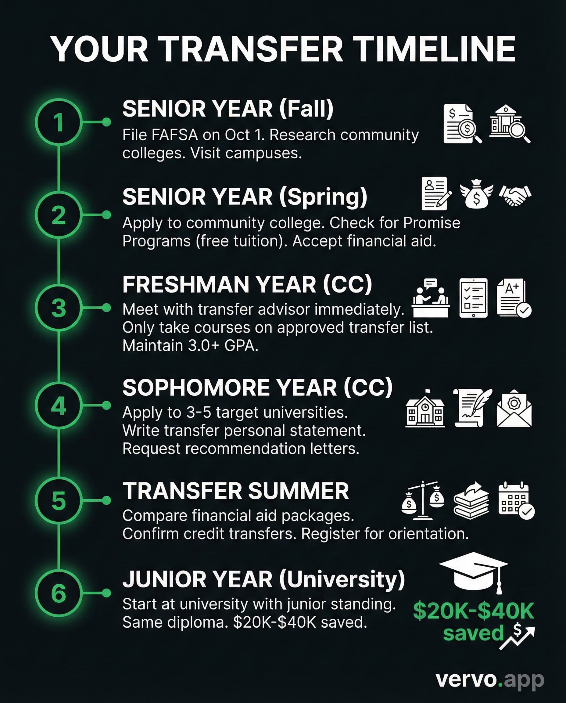 Step-by-step transfer timeline infographic from high school senior year through university junior year