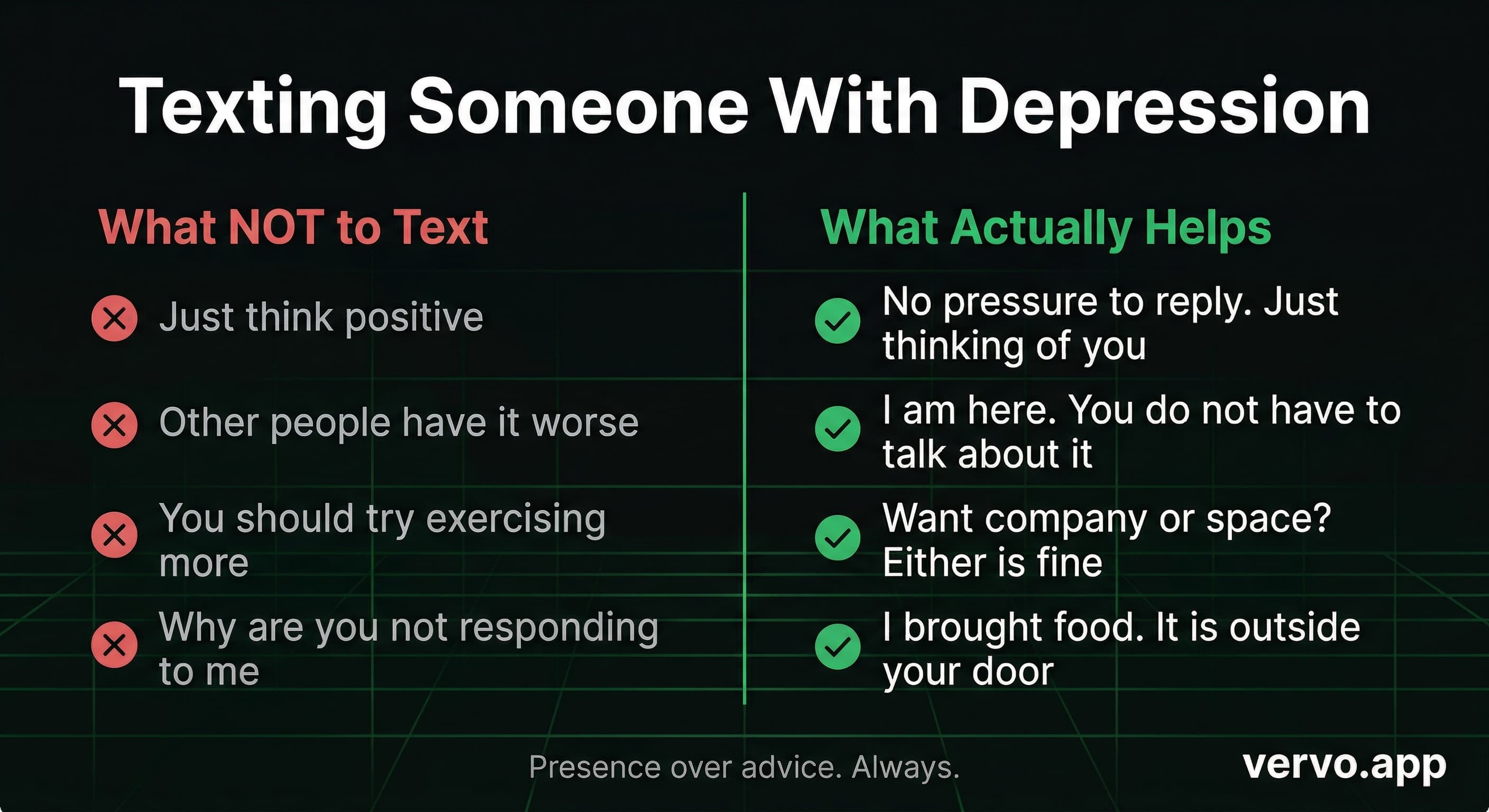 What NOT to text vs What Actually Helps when texting someone with depression. Presence over advice. Always. vervo.app