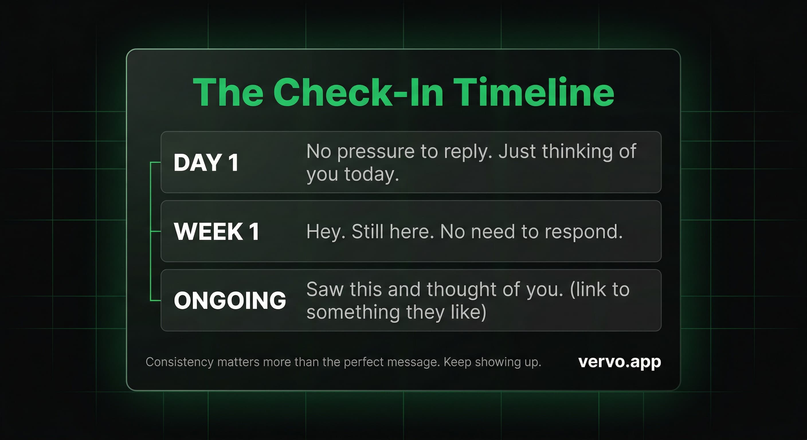 The Check-In Timeline. Day 1: No pressure to reply. Week 1: Still here. Ongoing: Saw this and thought of you. vervo.app