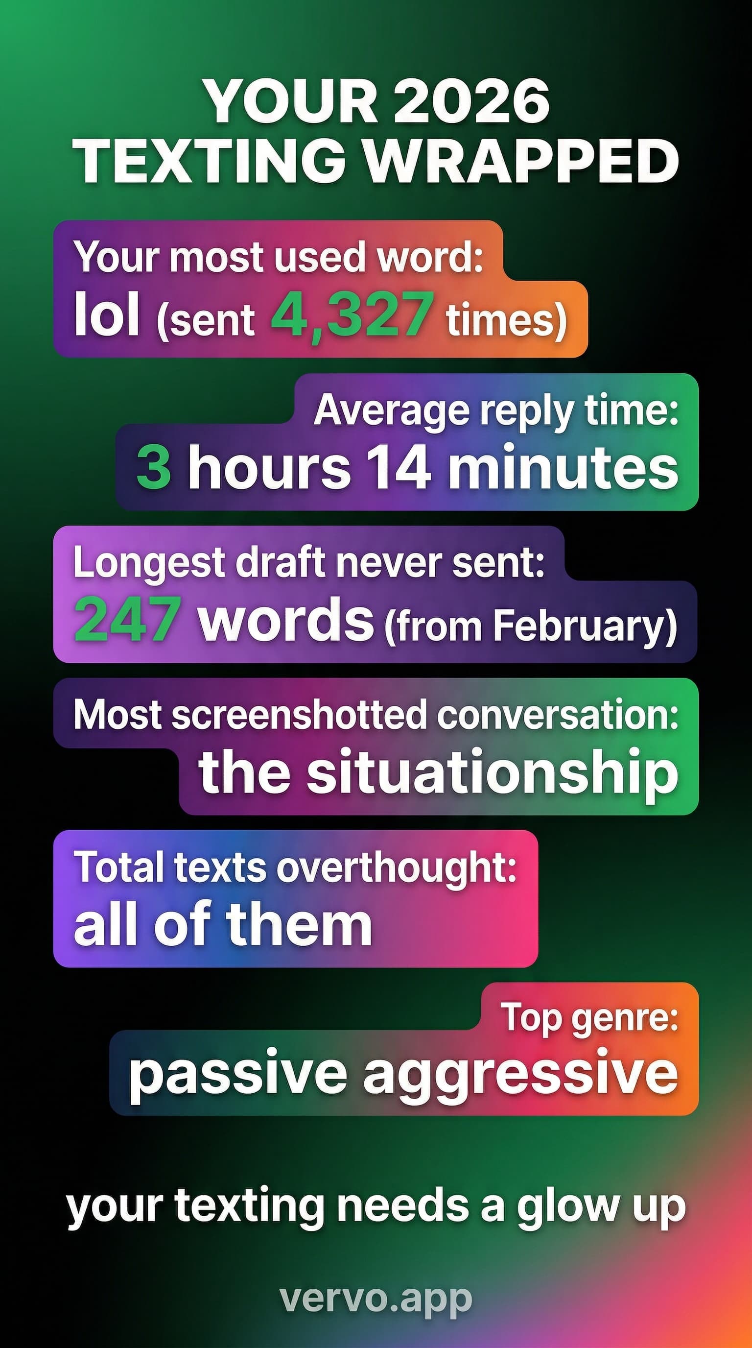 A Spotify Wrapped style graphic showing texting statistics. Most used word: lol. Average reply time: 3 hours 14 minutes. Longest draft never sent: 247 words from February.