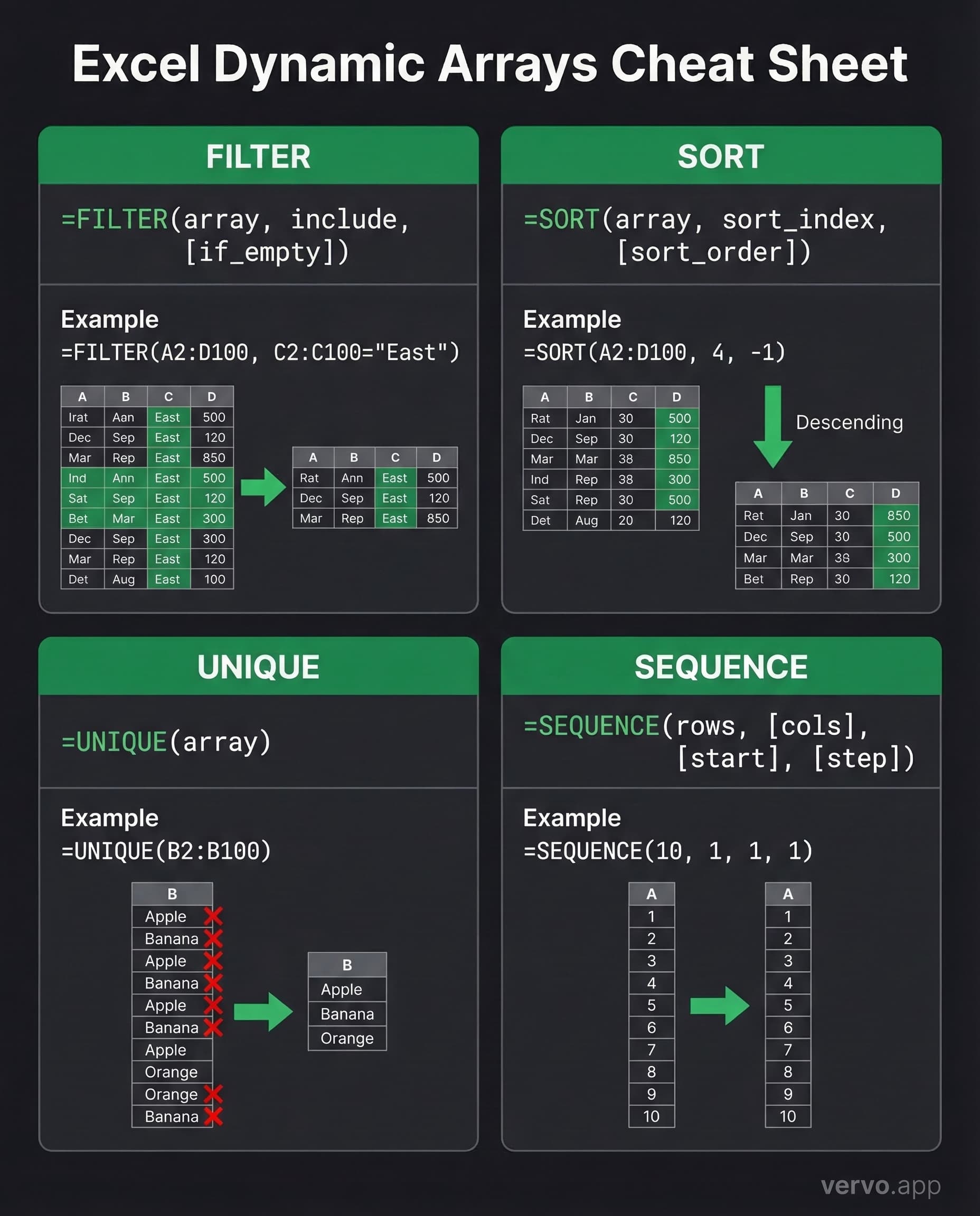 Excel Dynamic Arrays cheat sheet showing FILTER, SORT, UNIQUE, and SEQUENCE with syntax and examples
