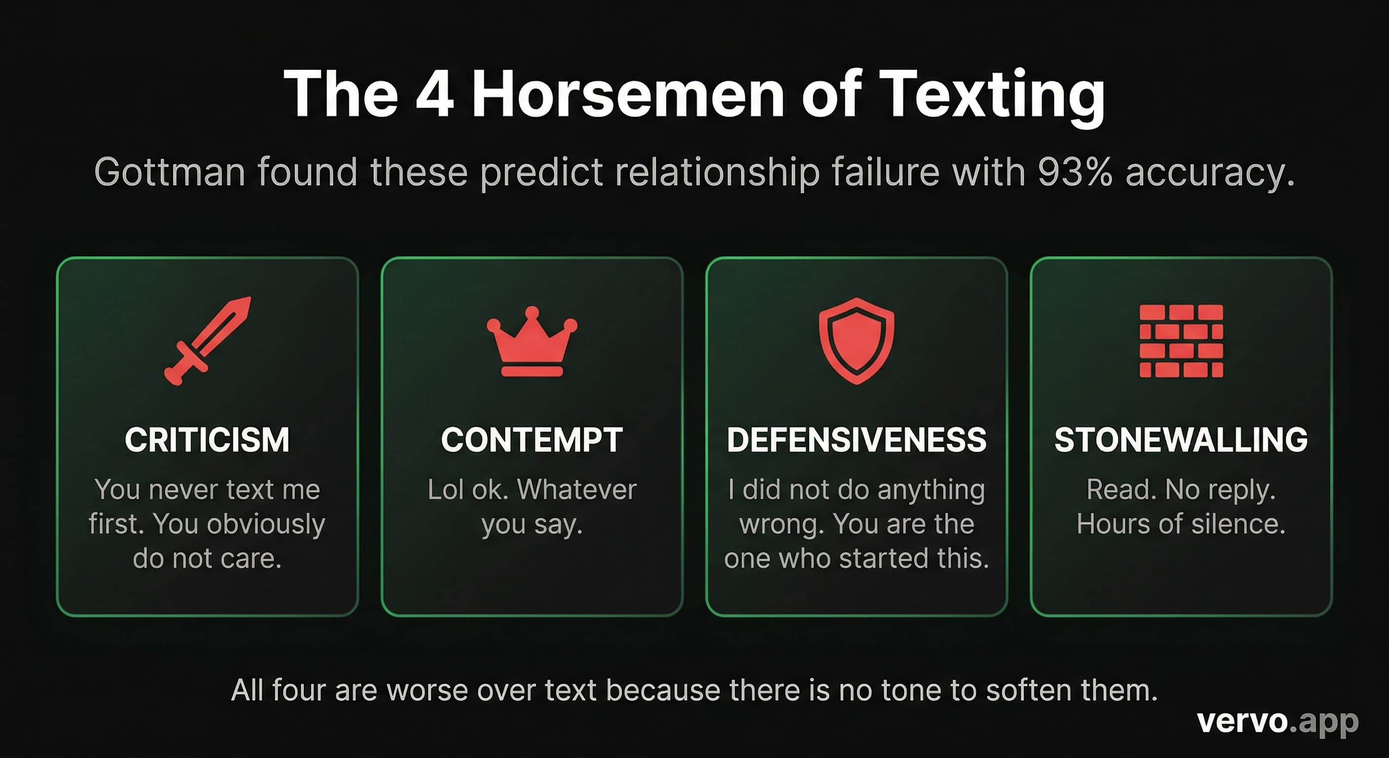 The 4 Horsemen of Texting. Criticism, Contempt, Defensiveness, Stonewalling. Gottman found these predict relationship failure with 93% accuracy. vervo.app