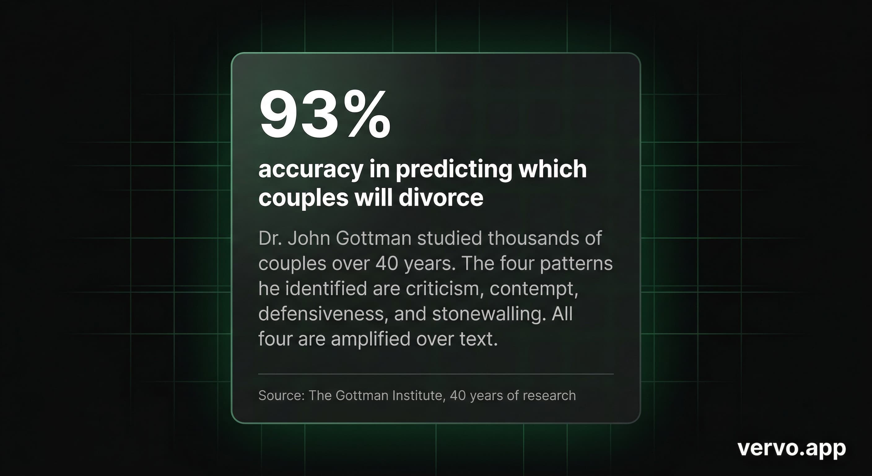 93% accuracy in predicting which couples will divorce. Dr. John Gottman studied thousands of couples over 40 years. Source: The Gottman Institute. vervo.app