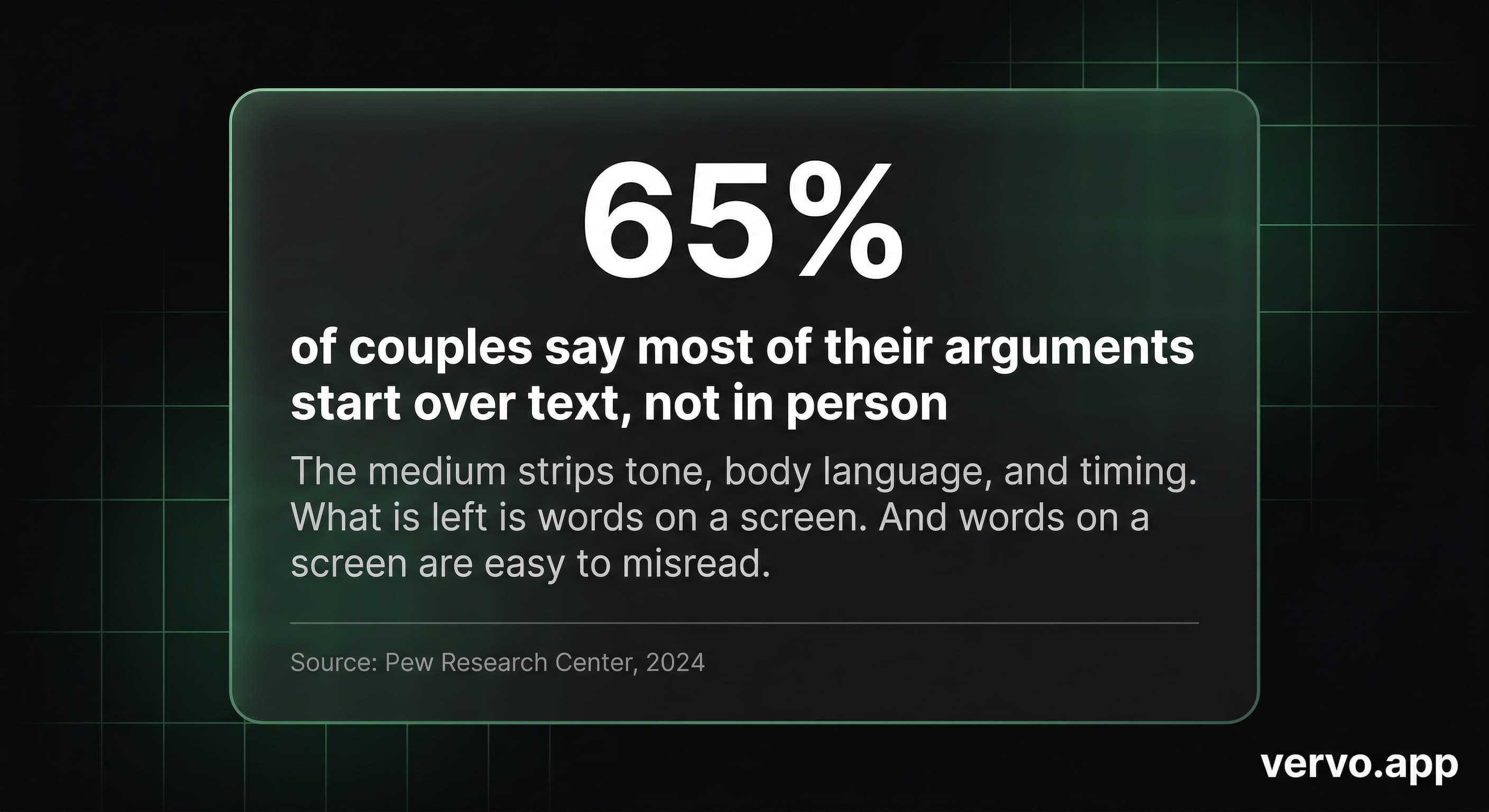 65% of couples say most arguments start over text. The medium strips tone, body language, and timing. Source: Pew Research Center, 2024. vervo.app