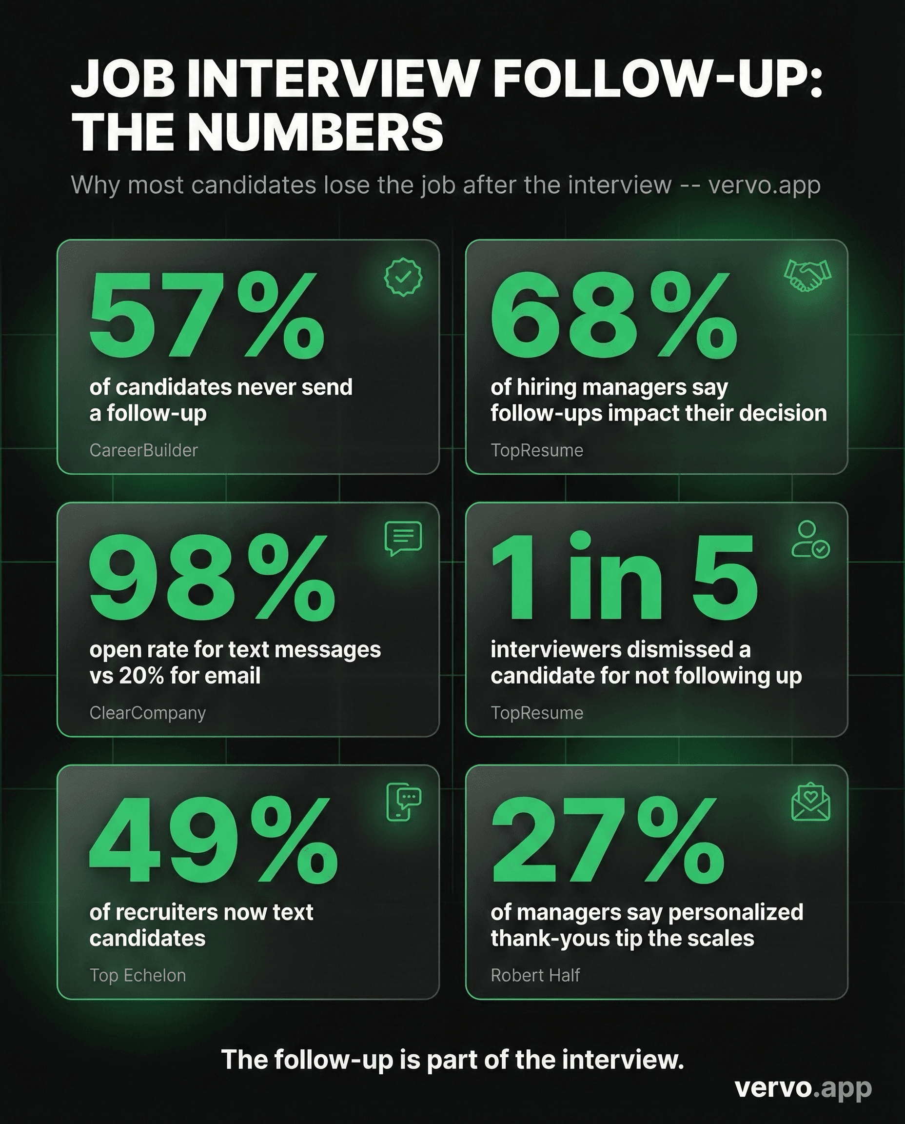 Job interview follow-up statistics: 57% never follow up, 68% of managers say it impacts decisions