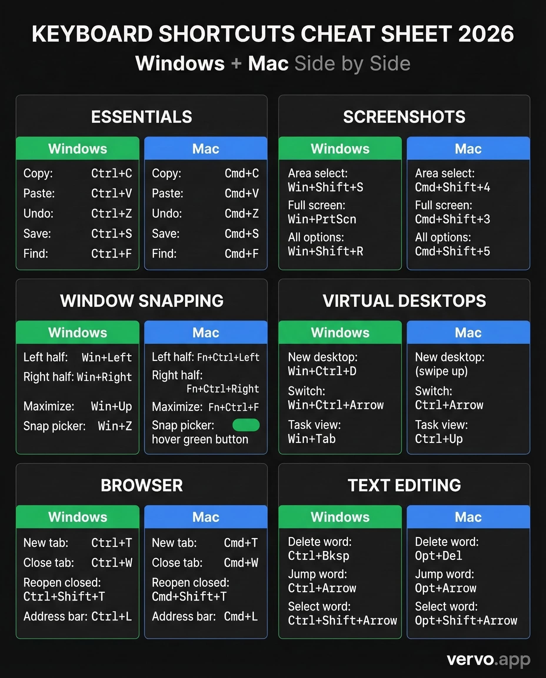 Master keyboard shortcut cheat sheet for Windows and Mac showing the top 30 shortcuts organized by category