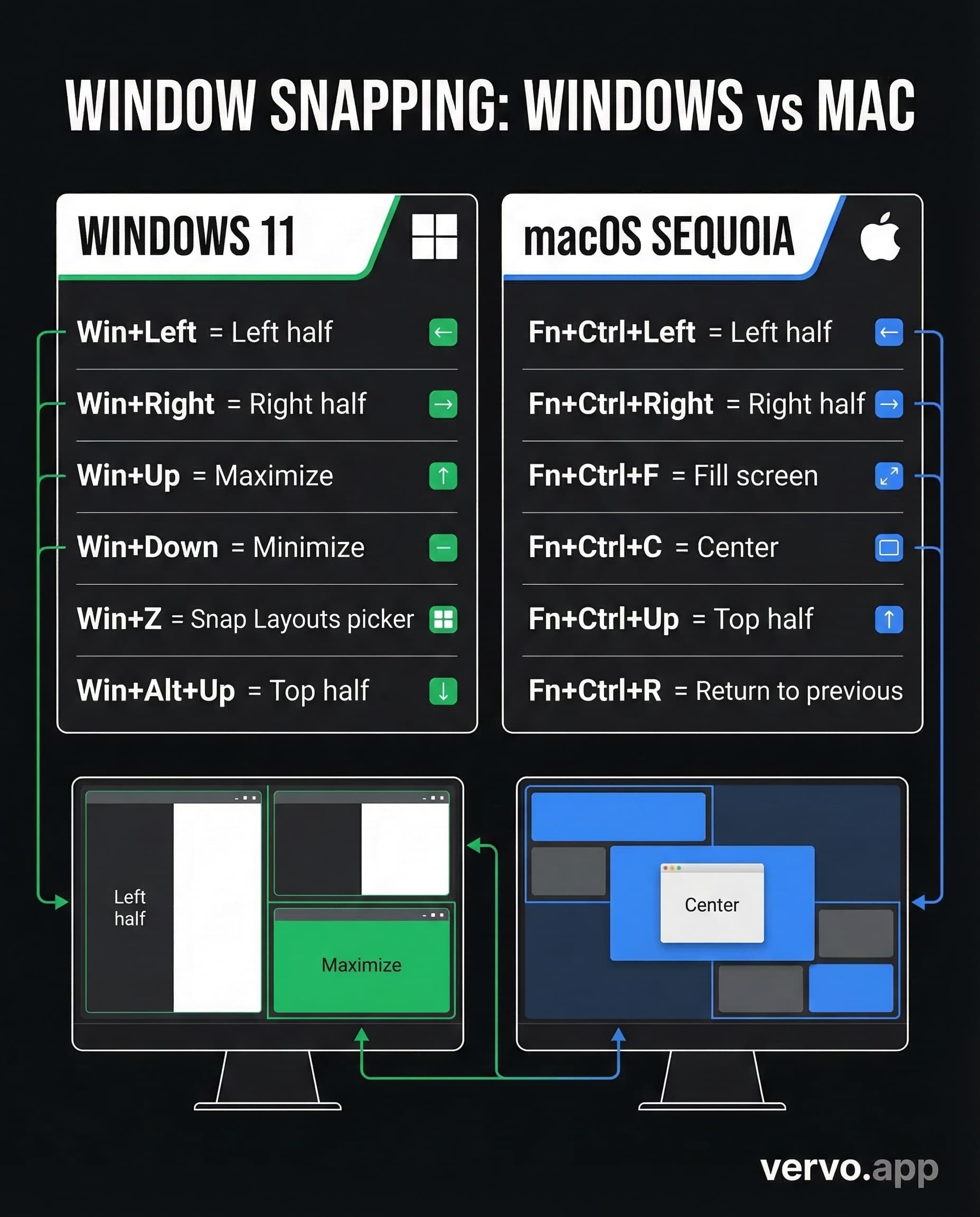 Side-by-side comparison of Windows Snap Layouts vs macOS Sequoia window tiling shortcuts