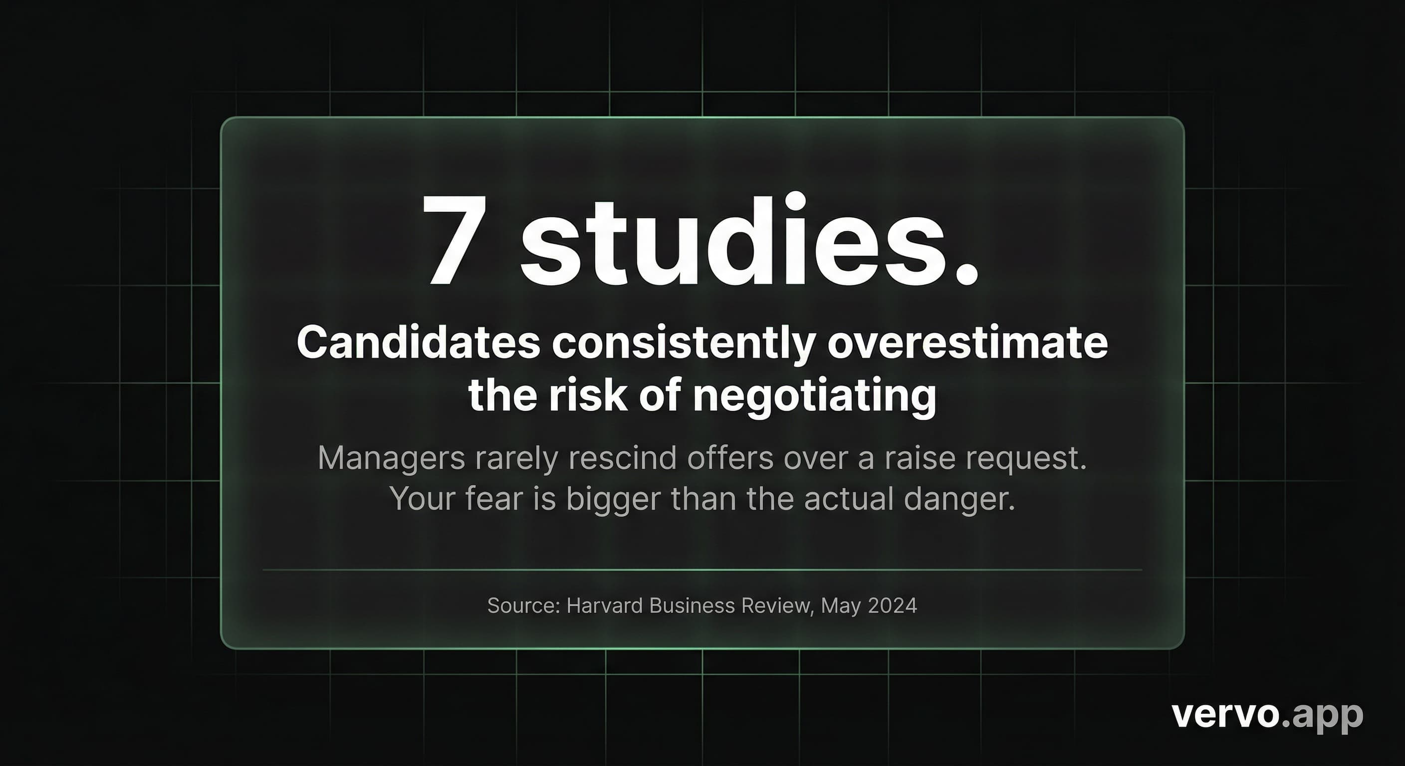 7 studies show candidates consistently overestimate the risk of negotiating. Managers rarely rescind offers. Source: Harvard Business Review, May 2024