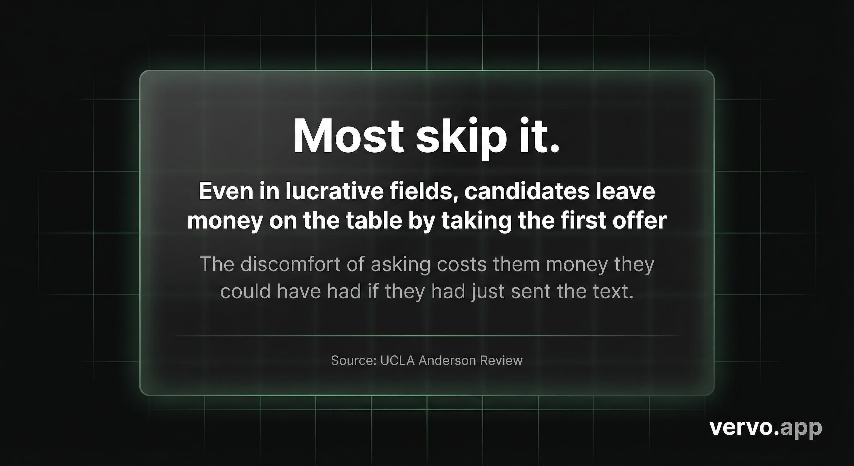 Most skip negotiation entirely and pay a real price for it. The discomfort of asking costs them money. Source: UCLA Anderson Review