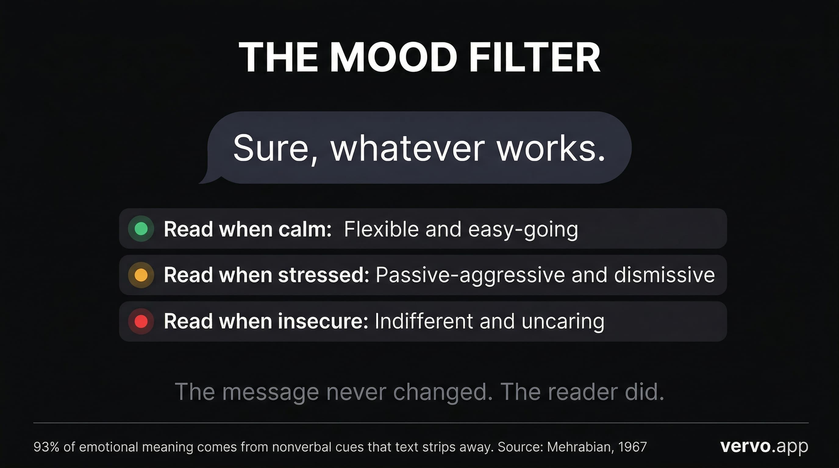 Infographic showing how mood changes message interpretation. The same text: Sure, whatever works. Read when calm: flexible and easy-going. Read when stressed: passive-aggressive and dismissive. Read when insecure: indifferent and uncaring. The message never changed. The reader did.