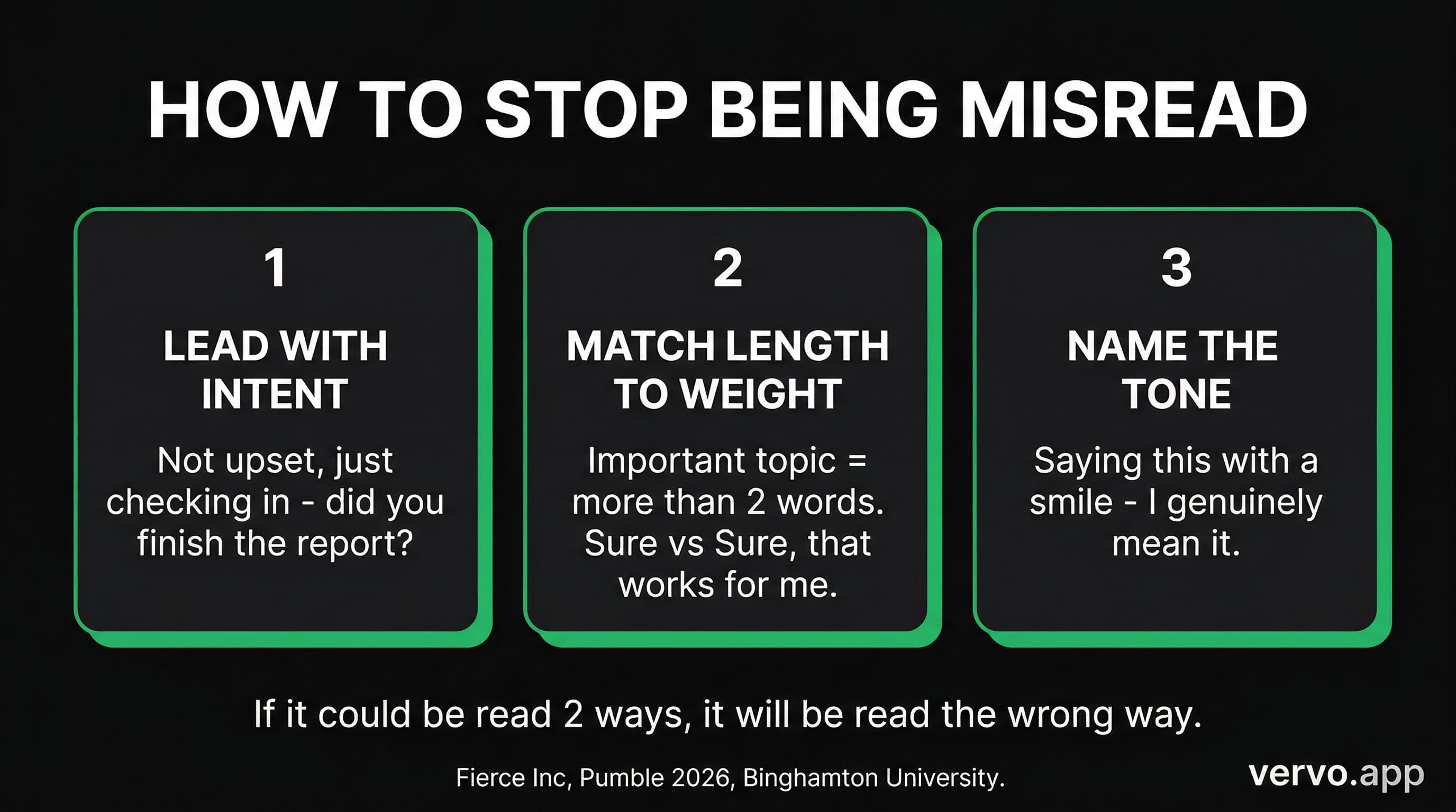 Infographic showing how to prevent misinterpretation. Lead with intent: state your emotional purpose before your content. Match length to weight: important topics deserve more than 2 words. Name the tone: if it could be read 2 ways, add a clarifying phrase.