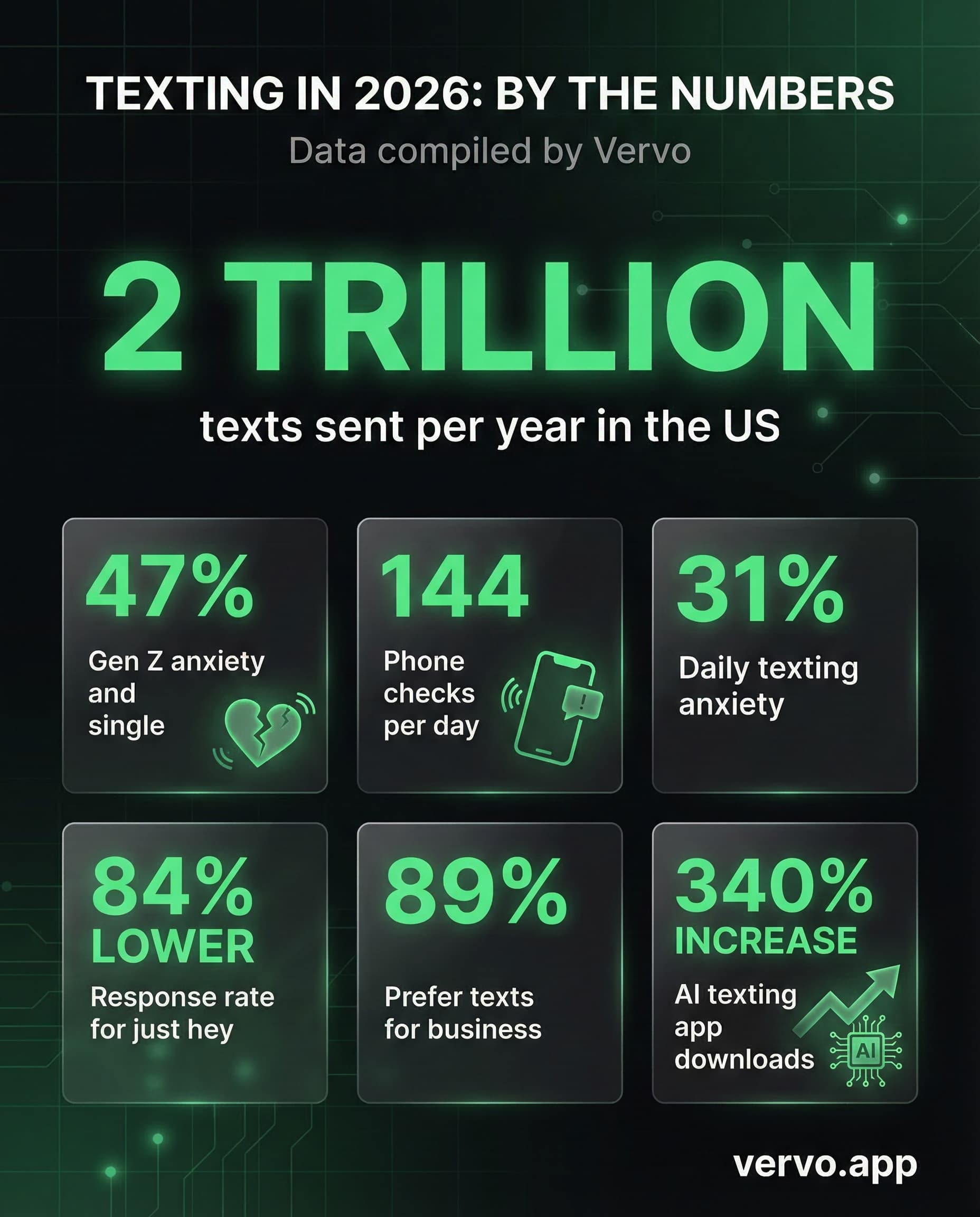 Texting in 2026 by the numbers: 2 trillion texts per year, 47% Gen Z anxiety, 144 phone checks per day, 31% daily texting anxiety, 84% lower response rate for hey, 89% prefer text for business, 340% increase in AI texting app downloads