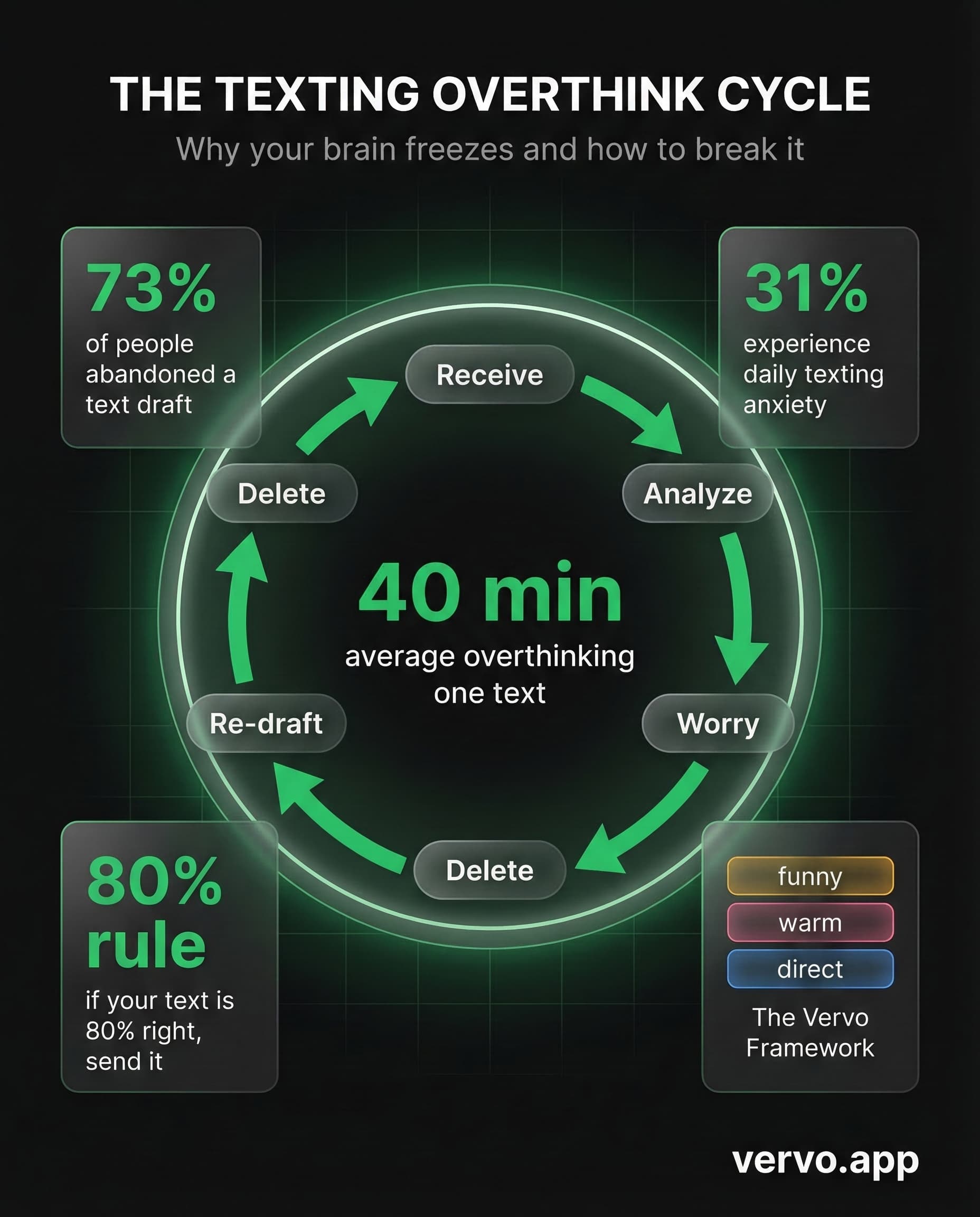 The texting overthink cycle: receive, analyze, draft, delete, re-draft, worry, send, regret. Average 40 minutes per text, 73% abandon drafts, 31% daily anxiety