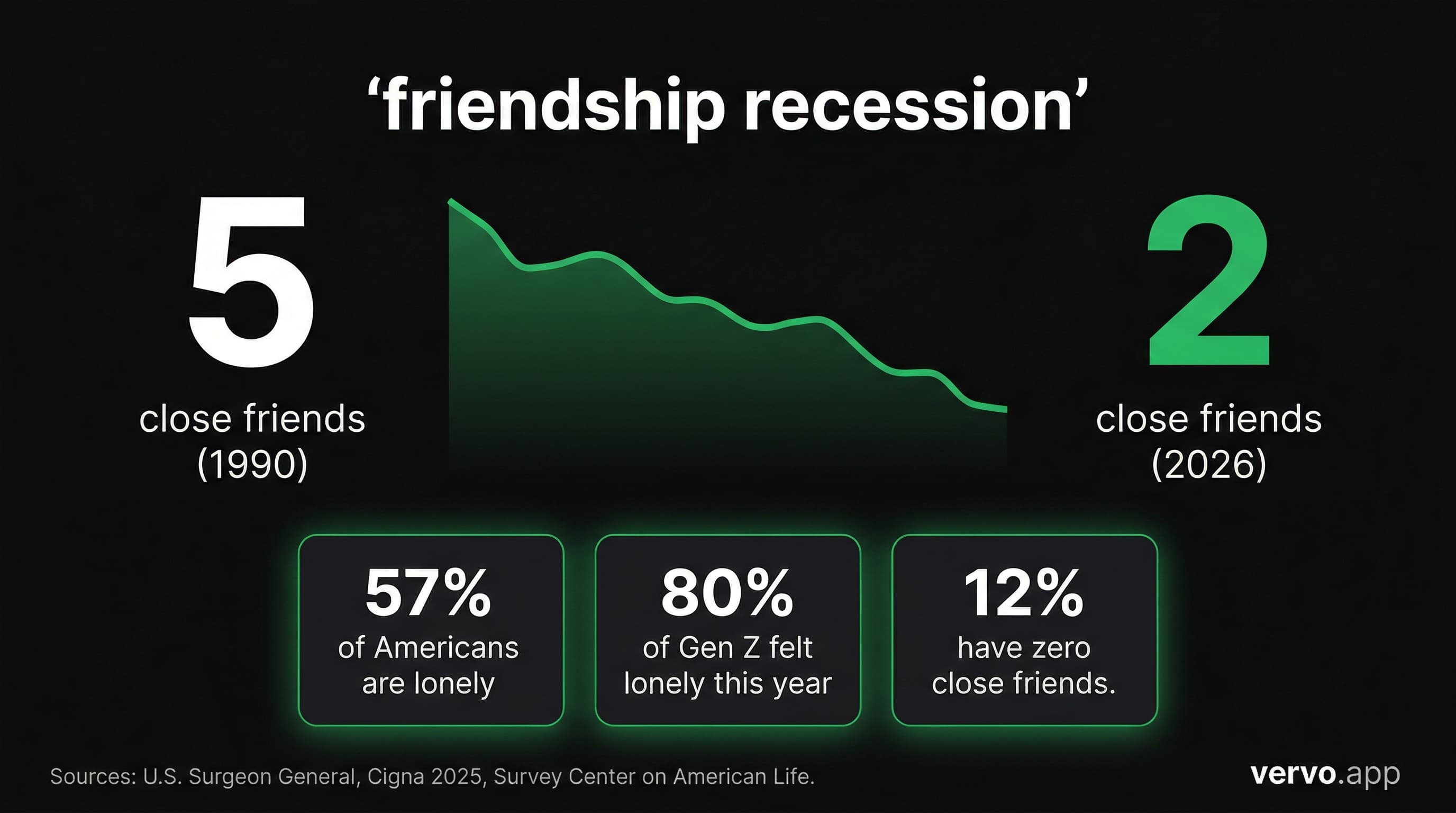 The Friendship Recession Is a Texting Problem