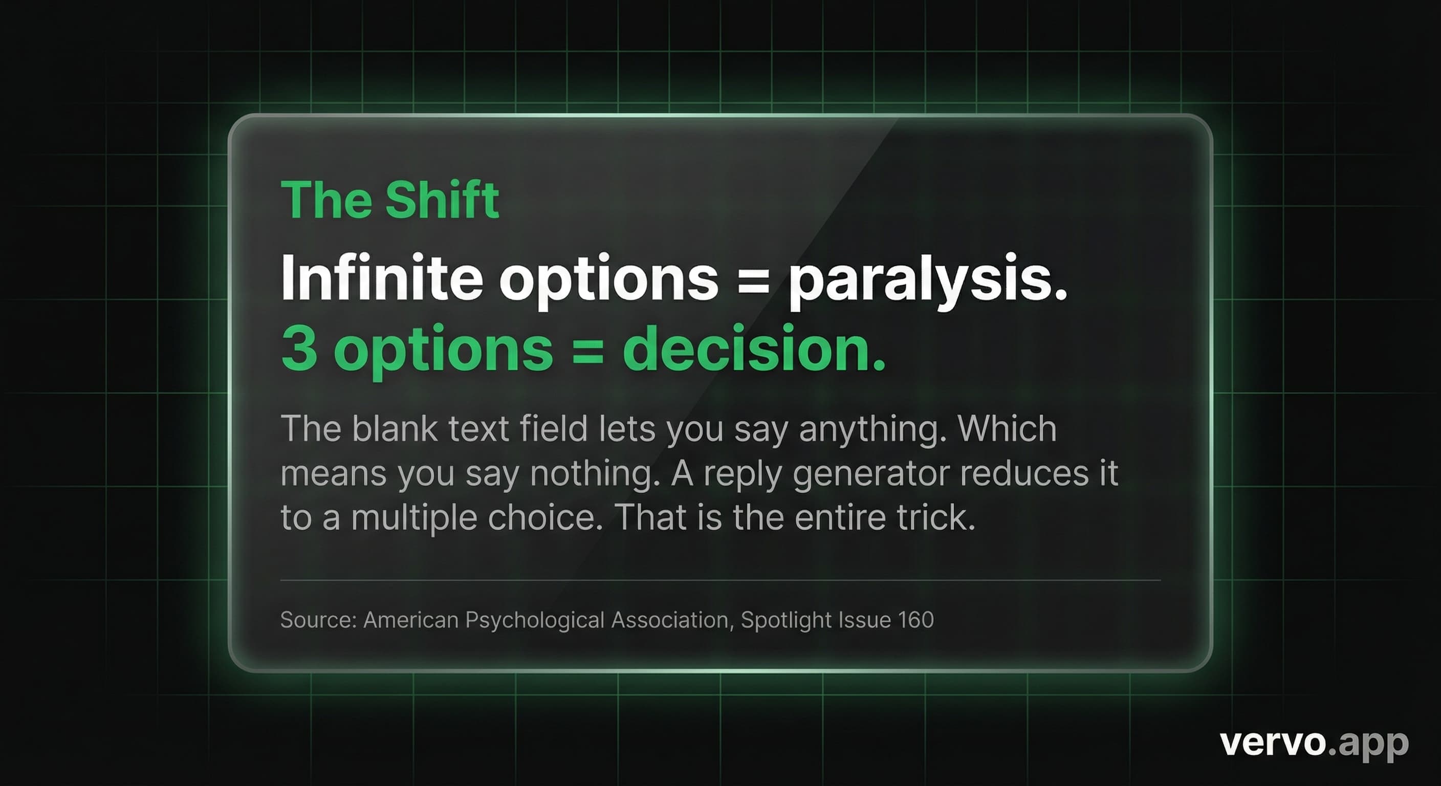 Infinite options equals paralysis. 3 options equals decision. A reply generator reduces it to multiple choice. That is the entire trick. Source: APA Spotlight Issue 160