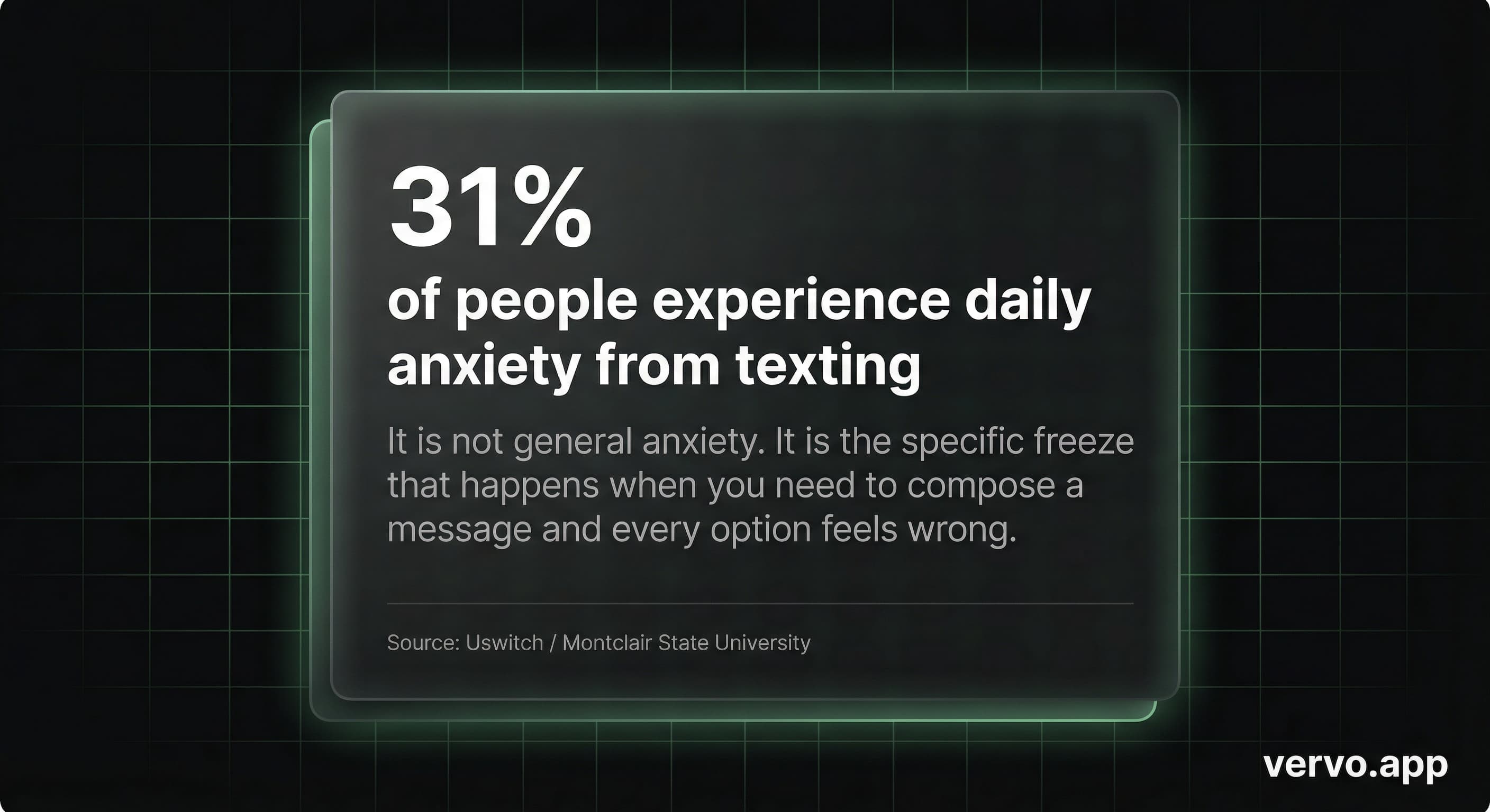 31% of people experience daily anxiety from texting. It is the specific freeze when you need to compose a message and every option feels wrong.
