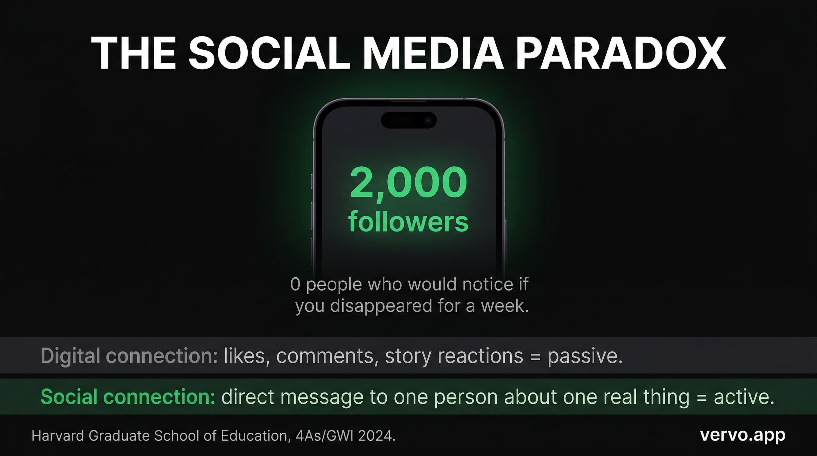 Infographic showing the social media paradox. Gen Z is the most digitally connected generation in history. 80% felt lonely in the past year. Having 2000 followers does not equal having 2 close friends.