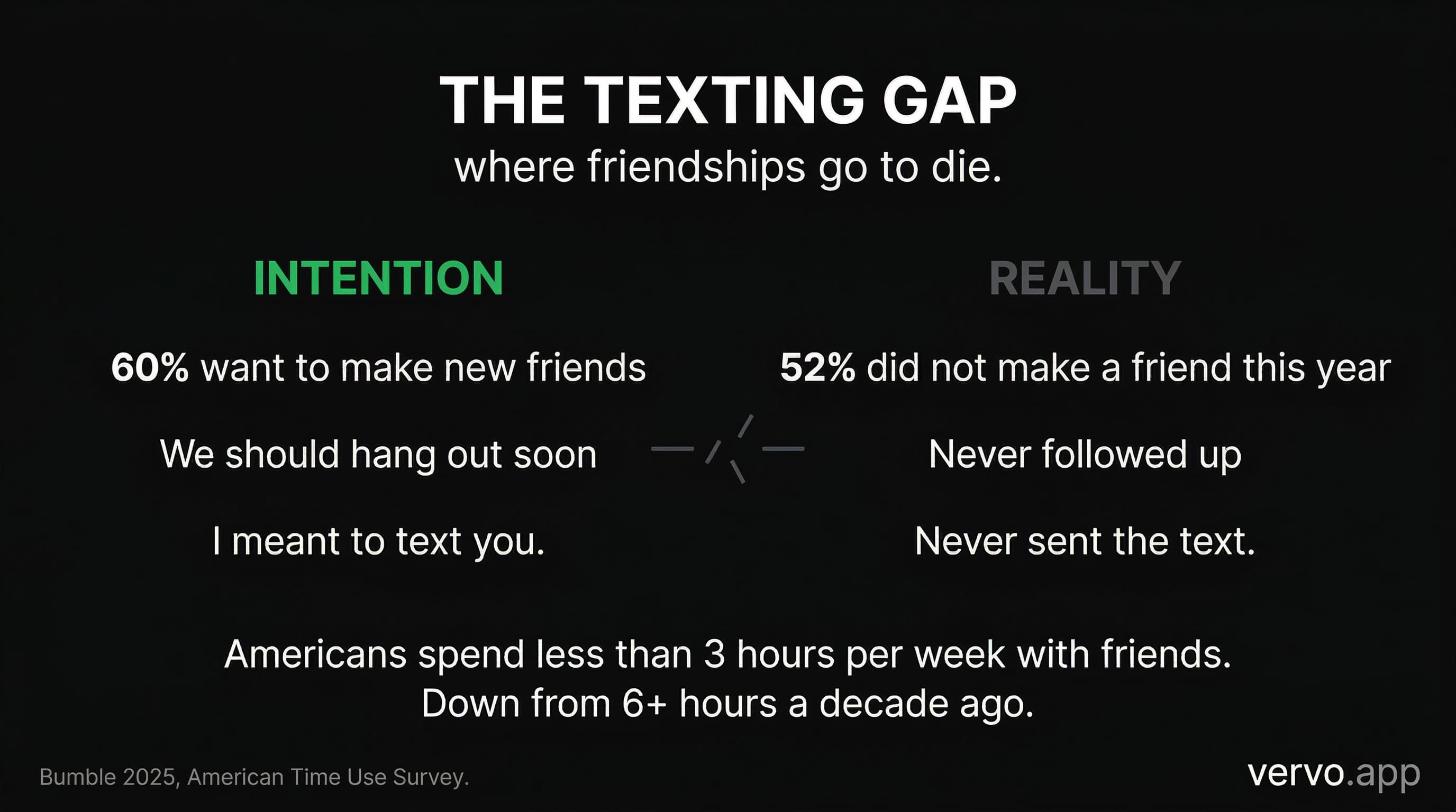 Infographic showing the texting gap. 52% of adults did not make a new friend in the past year. 60% said they wanted to. Americans now spend less than 3 hours per week with friends, down from over 6 hours a decade ago.