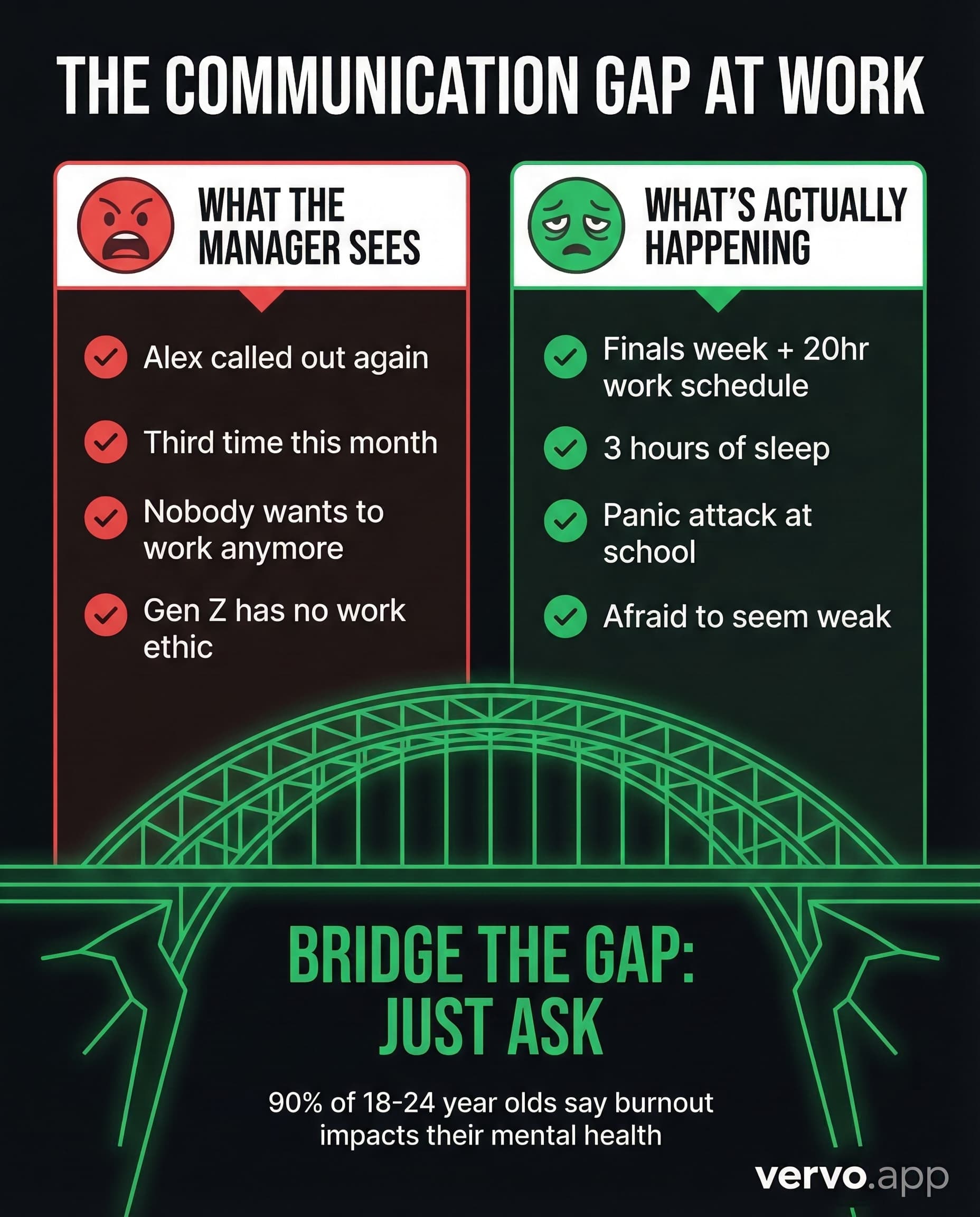 Infographic showing what managers see vs what Gen Z is actually dealing with -- the communication gap at work
