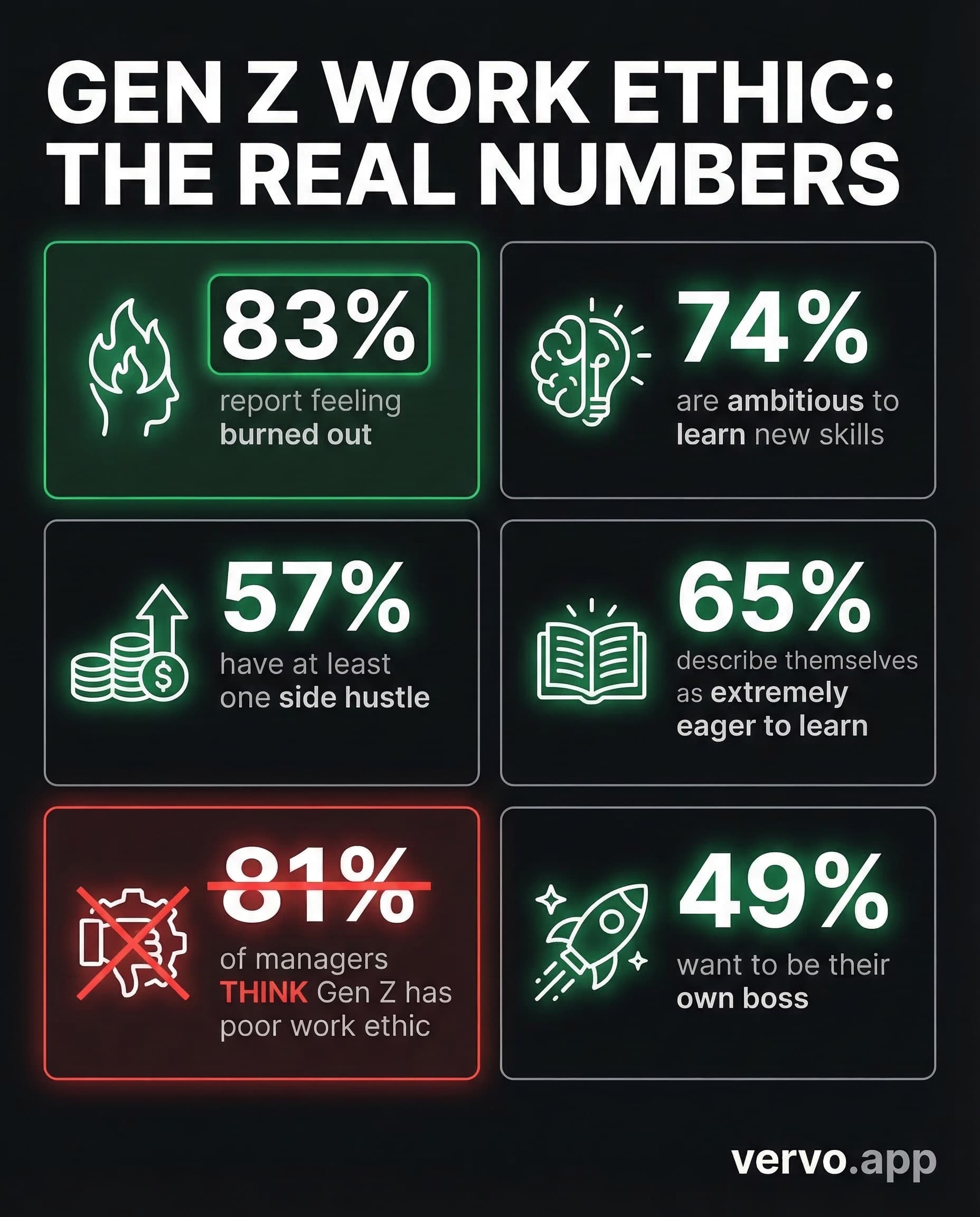 Infographic showing Gen Z work ethic statistics: burnout rates, side hustle percentages, and what managers get wrong