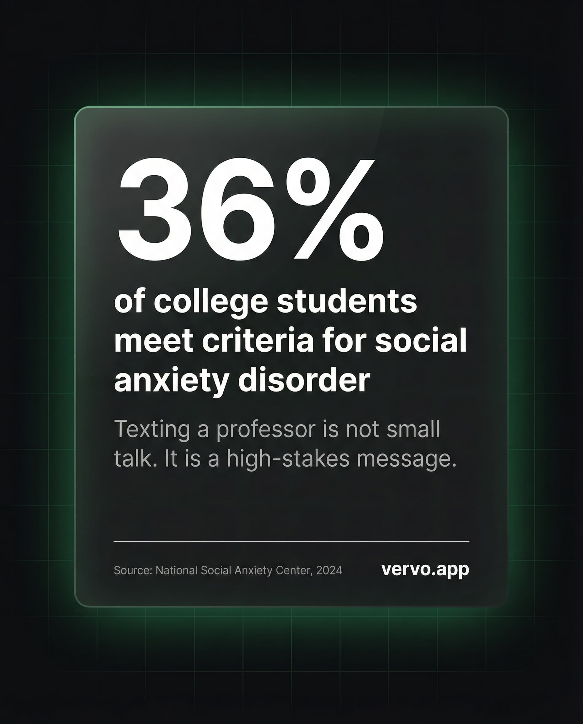 36% of college students meet criteria for social anxiety disorder. Texting a professor is not small talk. It is a high-stakes message. Source: National Social Anxiety Center, 2024