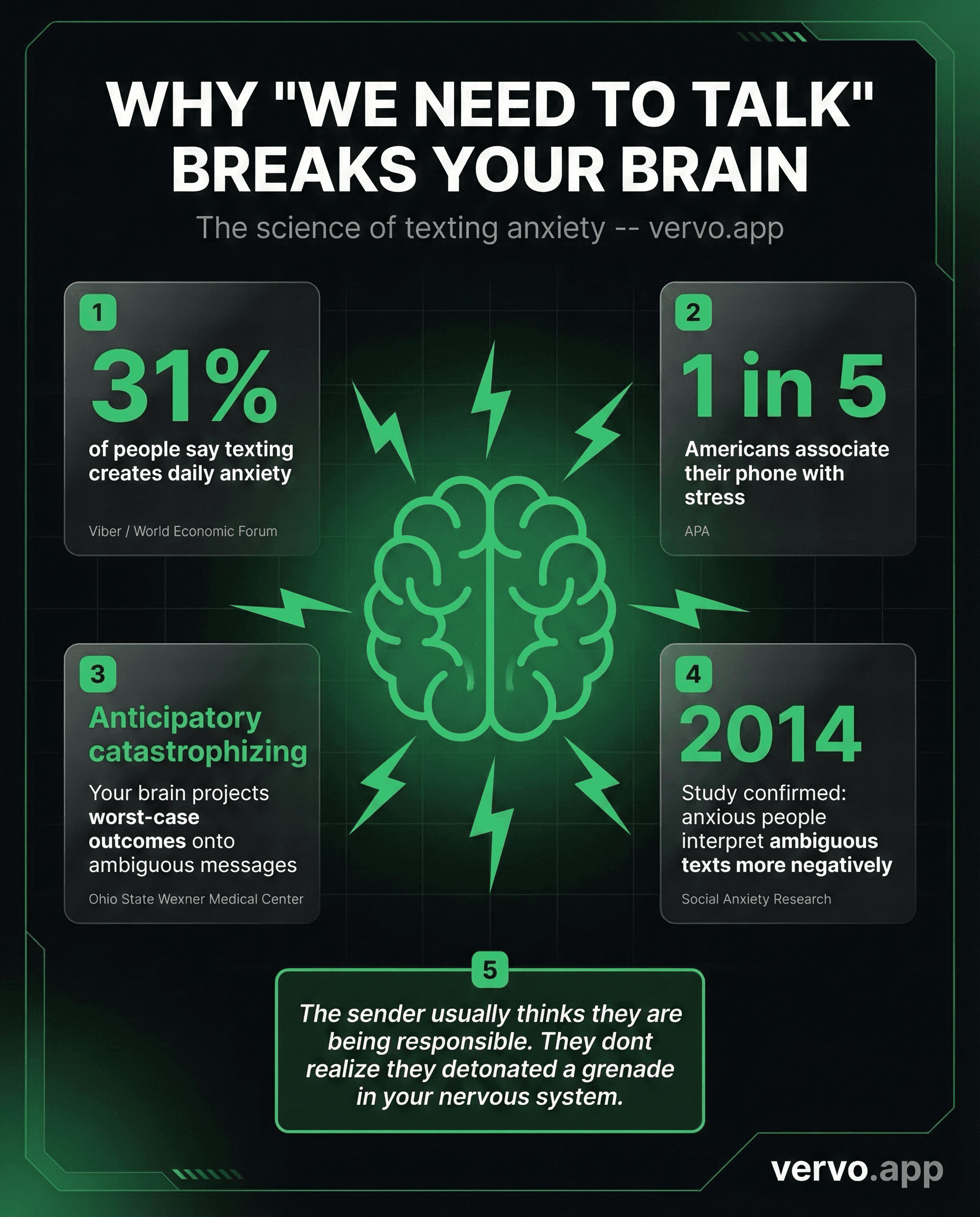 Why 'we need to talk' breaks your brain: anxiety statistics and catastrophizing science